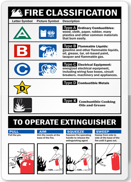 Fire Extinguisher Classifications Diagram